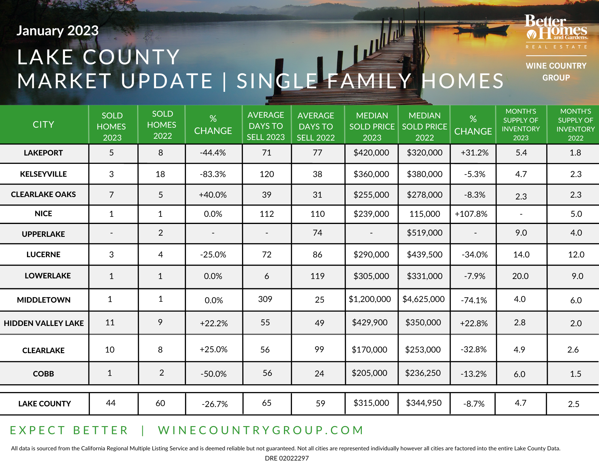 Chart that represents the different cities and towns in Lake County housing market update for January 2023.